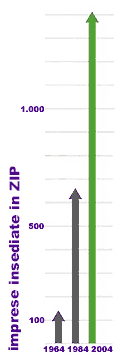Grafico che rappresenta la crescita del numero di aziende insediate in Zip: un centinaio nel 1964, oltre 600 nel 1984, 1400 nel 2004