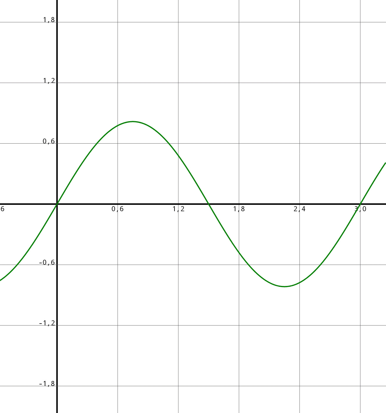 grafico buca potenziale